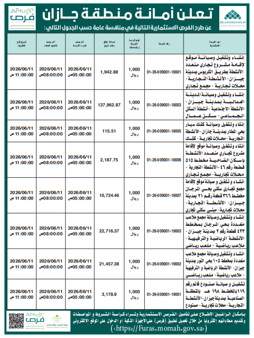 فرص استثمارية جديدة في بلدية محافظة جازان 2026: طرح مواقع تجارية وخدمية عبر منصة فرص الاستثمارية
