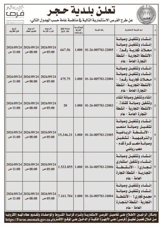 أكثر من 20 فرصة استثمارية جديدة تطرحها الجهات البلدية في السعودية - مشاريع متنوعة في الرياض وعسير والقصيم والحدود الشمالية