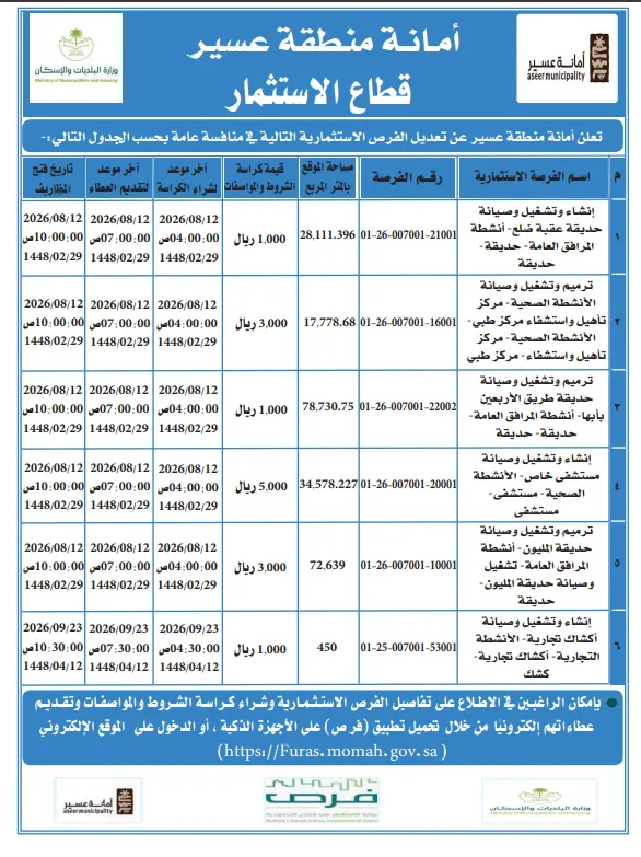 أكثر من 20 فرصة استثمارية جديدة تطرحها الجهات البلدية في السعودية - مشاريع متنوعة في الرياض وعسير والقصيم والحدود الشمالية