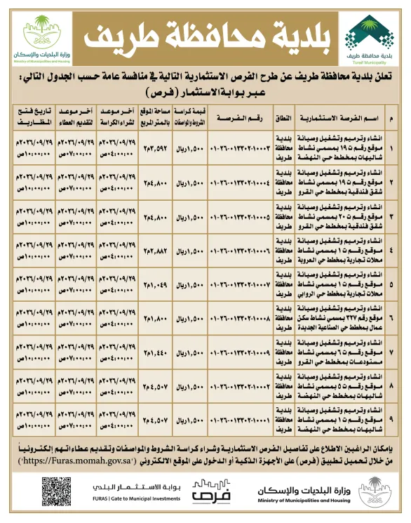 أكثر من 20 فرصة استثمارية جديدة تطرحها الجهات البلدية في السعودية - مشاريع متنوعة في الرياض وعسير والقصيم والحدود الشمالية